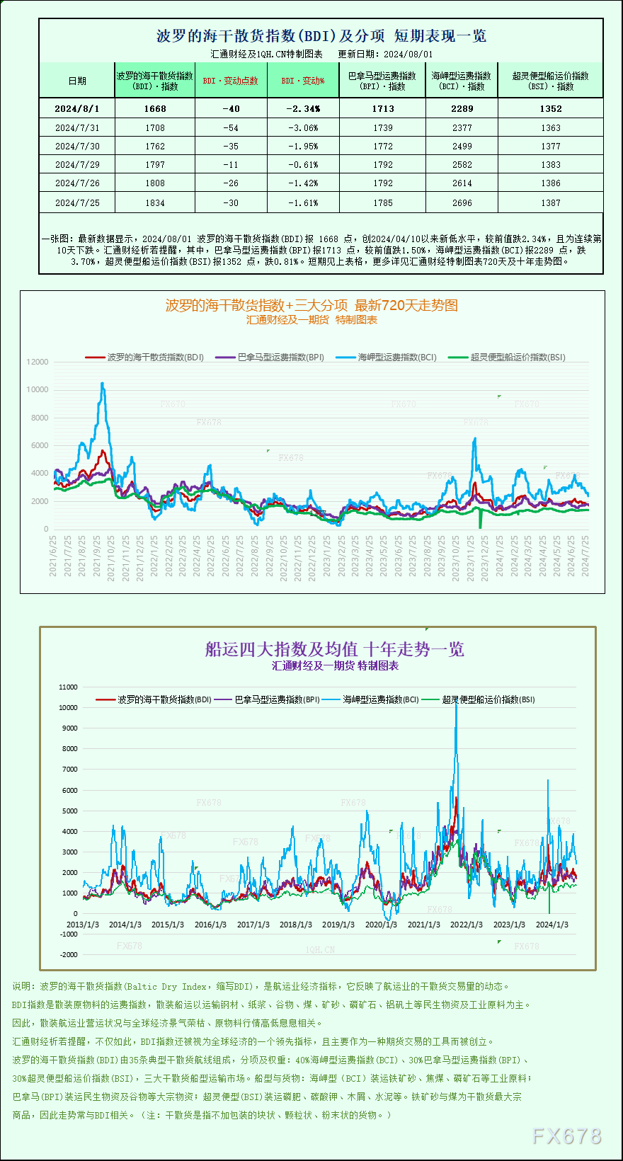 一张图：波罗的海指数跌至三个月以来的最低点，所有航段的运价均下跌  第1张