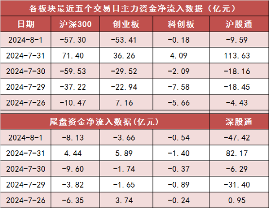 两市主力资金净流出超167亿元 银行等板块实现净流入