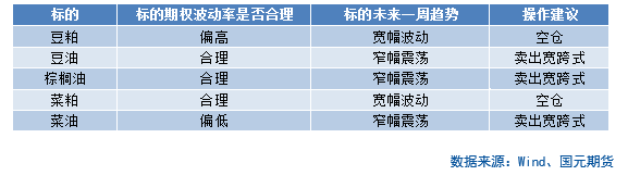 【商品期权】油脂油料板块期权策略提示  第3张