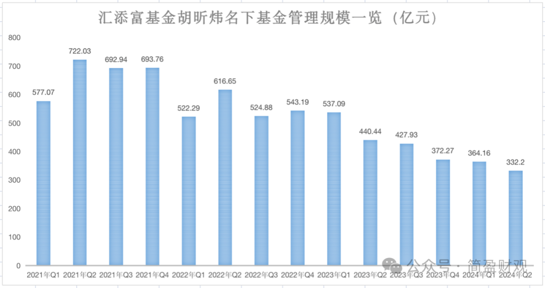 汇添富胡昕炜“大囤白酒股”：三年下跌一路加仓，是笃定还是赌？