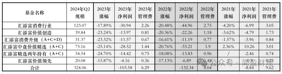 汇添富胡昕炜“大囤白酒股”：三年下跌一路加仓，是笃定还是赌？