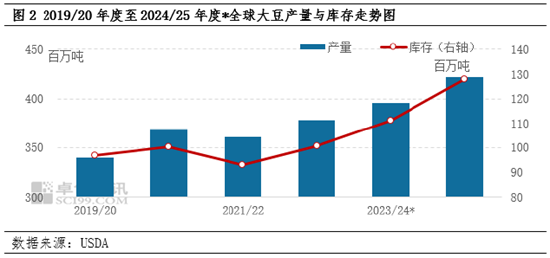 豆粕：价格处于近4年低位 预期同质化导致趋势强化