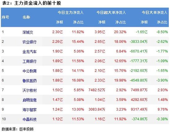 A股三大指数再次集体下跌，超4100股下跌！346亿主力资金出逃，小单净流入334.1亿  第3张