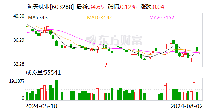 海天味业：公司生产经营各方面情况正常  第1张