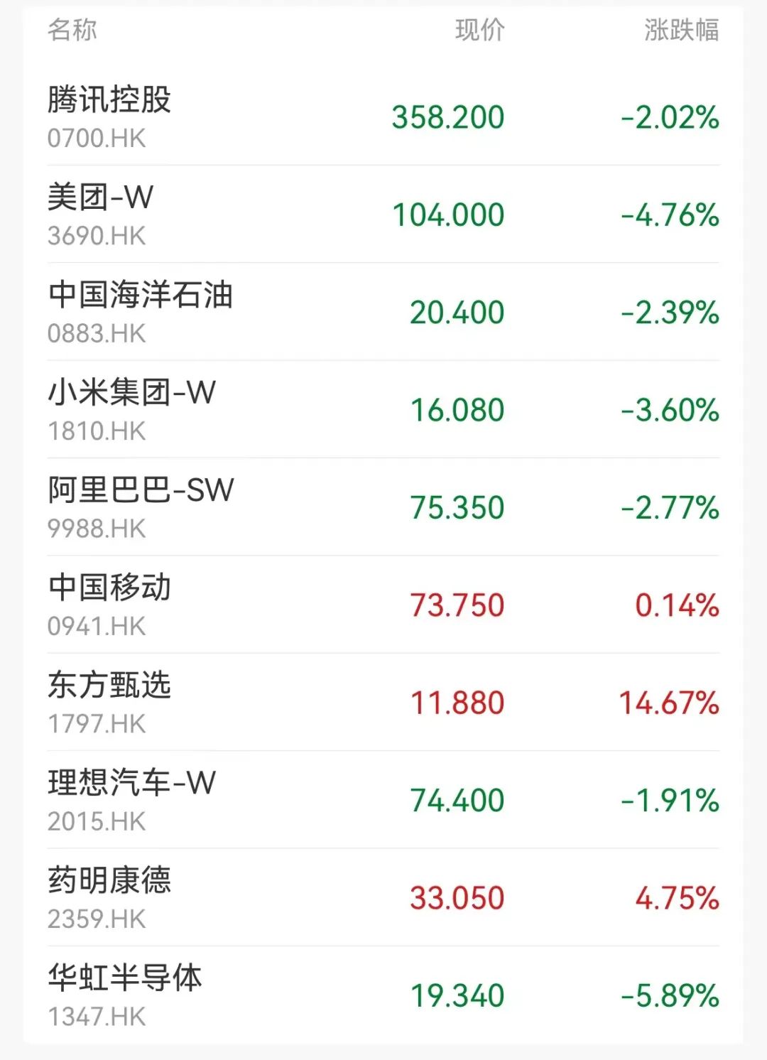 东方甄选，逆市大涨超14%