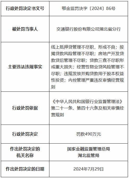 交通银行湖北省分行因贷款三查不尽职形成重大损失等被罚490万元 11名时任员工被罚、1人被终身禁业