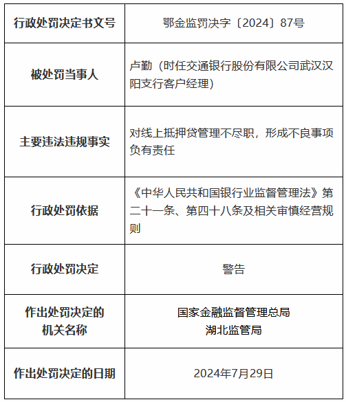 交通银行湖北省分行因贷款三查不尽职形成重大损失等被罚490万元 11名时任员工被罚、1人被终身禁业