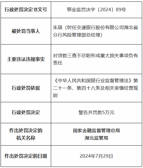 交通银行湖北省分行因贷款三查不尽职形成重大损失等被罚490万元 11名时任员工被罚、1人被终身禁业