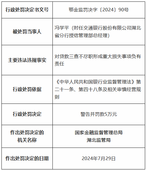 交通银行湖北省分行因贷款三查不尽职形成重大损失等被罚490万元 11名时任员工被罚、1人被终身禁业