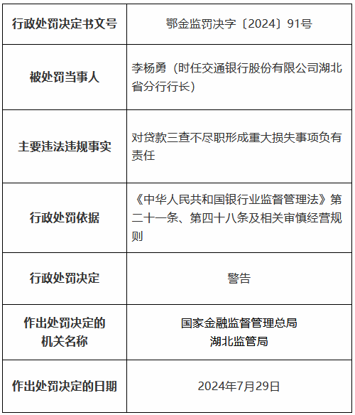 交通银行湖北省分行因贷款三查不尽职形成重大损失等被罚490万元 11名时任员工被罚、1人被终身禁业