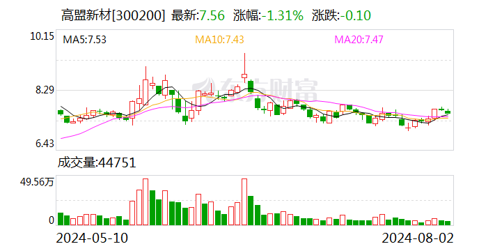 高盟新材：累计回购公司股份14539280股