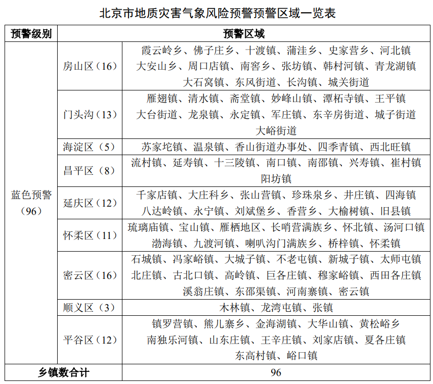 北京发布地质灾害蓝色预警！涉及多区，注意防范！  第2张