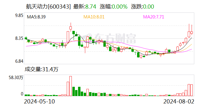 航天动力：上半年净亏损扩至5692.6万元 电机产品收入减少  第1张