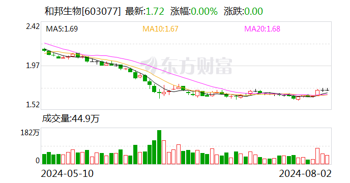 和邦生物：斥资1.97亿元累计回购1.17亿股 方案实施完毕  第1张