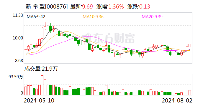 新希望：拟定增募资不超38亿元