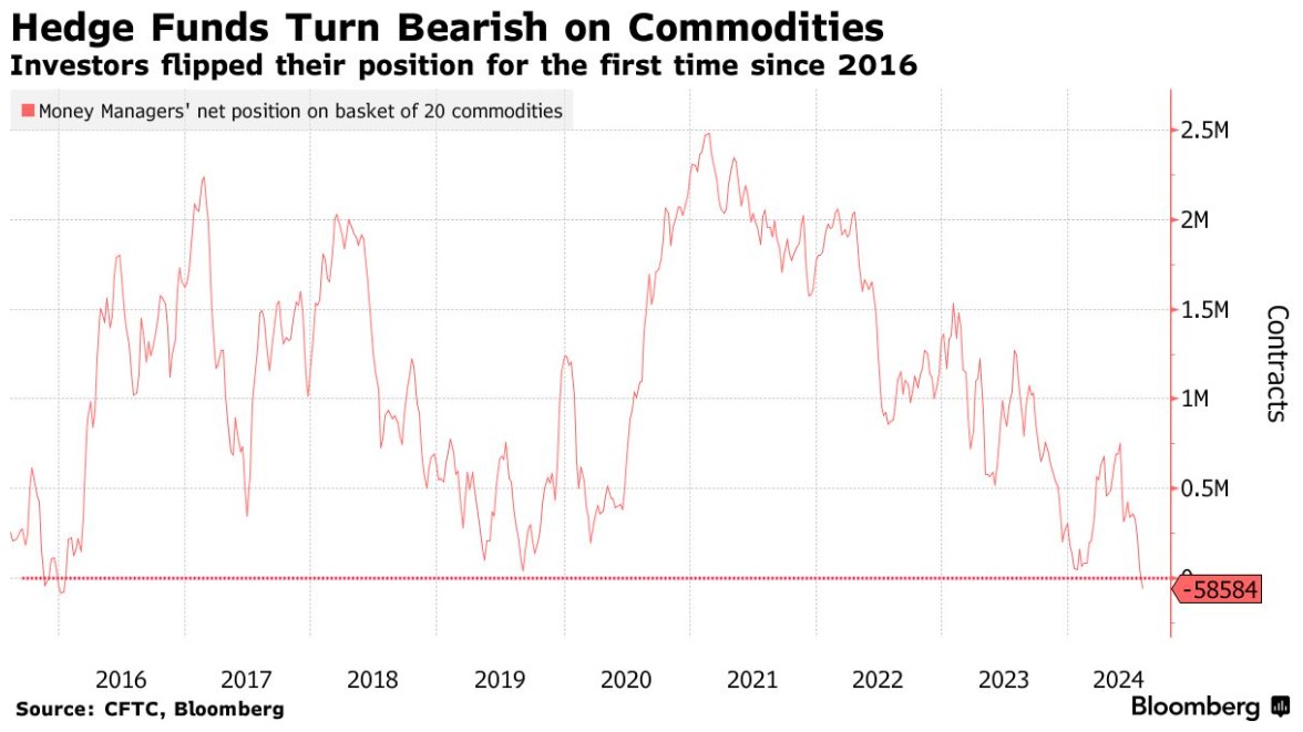 经济放缓忧虑升温 对冲基金八年来首次看跌大宗商品