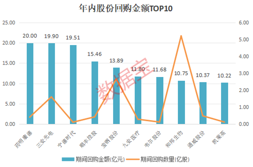 创新药再获政策红利，多只医药股被盯上！重回基金第一大重仓股，“宁王”累计回购超27亿元