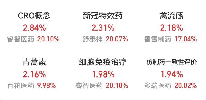 创新药再获政策红利，多只医药股被盯上！重回基金第一大重仓股，“宁王”累计回购超27亿元