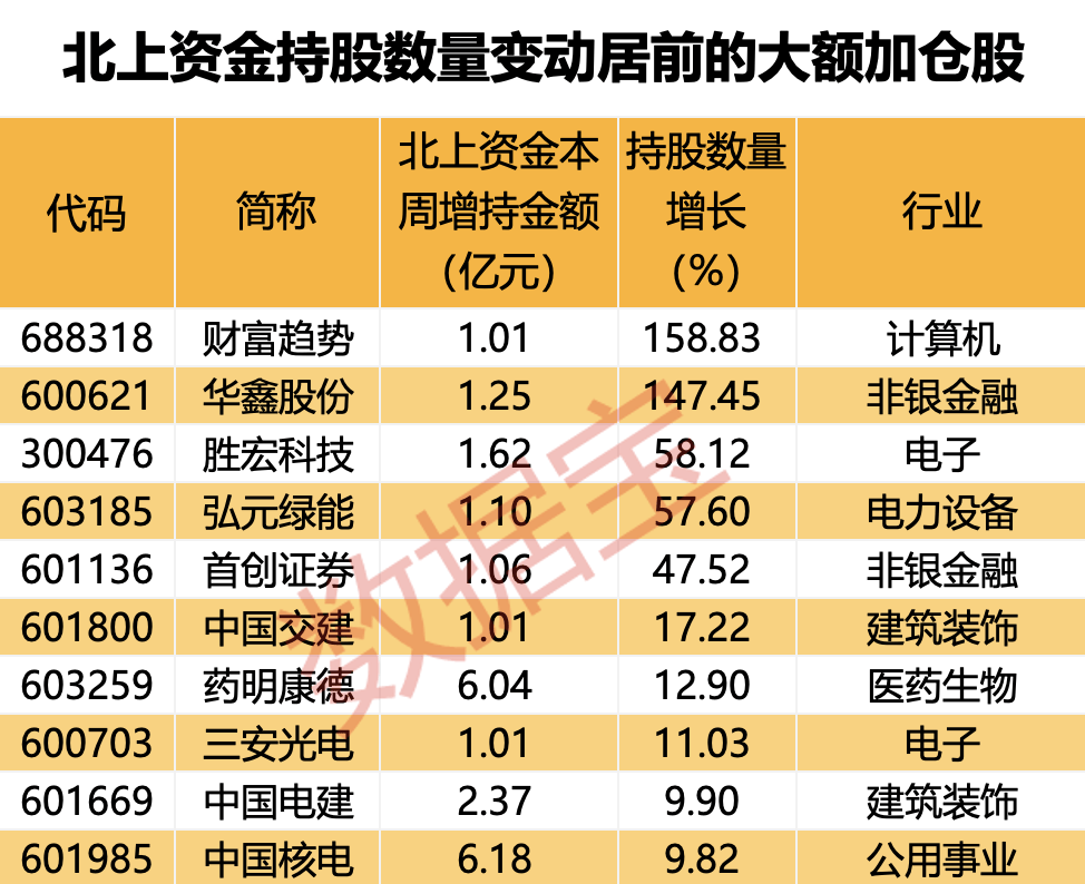 外资大幅加仓，5个行业被盯上！2股持仓数翻倍，多只“中字头”获抢筹（附股）  第3张