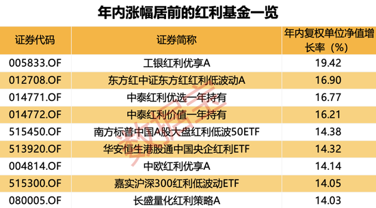 年内累计收益率近20%，红利基金火了！23只红利股获得基金大幅度加仓