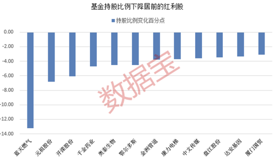 年内累计收益率近20%，红利基金火了！23只红利股获得基金大幅度加仓