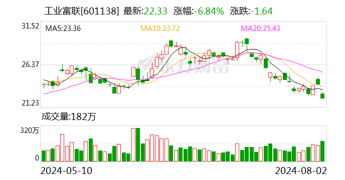 AI带动营收净利创历史新高 工业富联上半年营收2661亿元  第1张