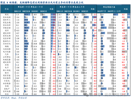 华创策略：从美联储四轮降息周期+两次降息预期看A股反应