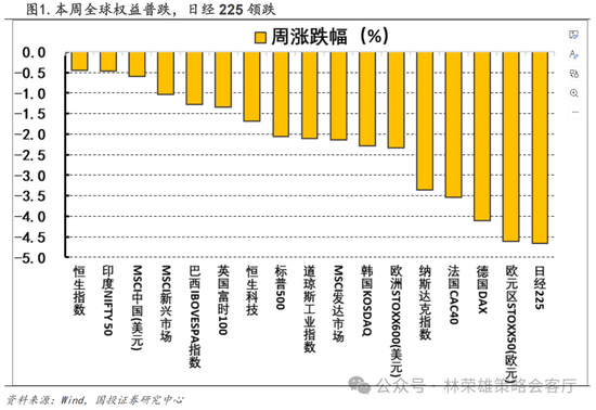 国投策略：A股是跟跌？还是独立行情？