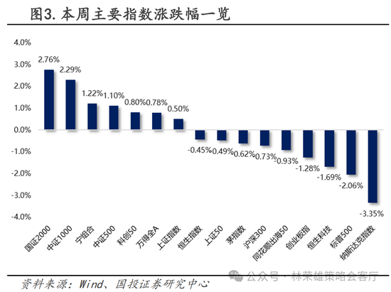 国投策略：A股是跟跌？还是独立行情？  第25张