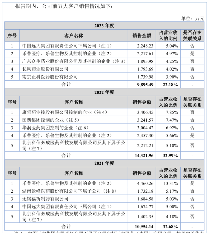 乐普医疗入股的海金格冲北交所：销售费用率高于同行 关联交易受关注  第4张