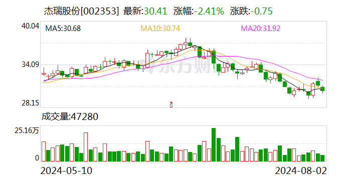 杰瑞股份：公司科威特北部侏罗纪生产设施5期项目已在2023年顺利完成机械竣工