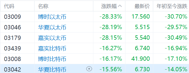 加密货币暴跌，比特币以太币ETF集体重挫  第1张