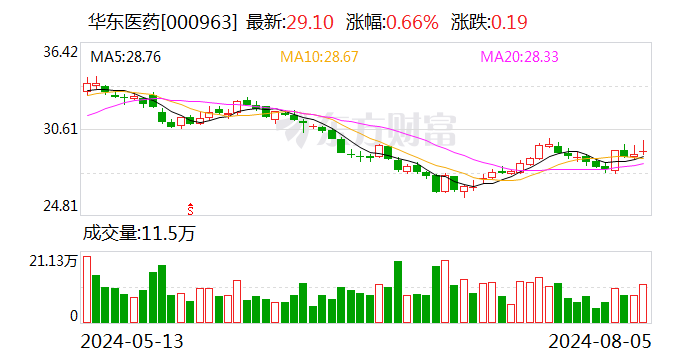 华东医药继续扫货 不超过10亿拿下第二款CAR-T疗法  第1张