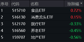 “黑色星期一”？全球巨震，资金流入A股可期？食品ETF（515710）逆市收红，医疗ETF（512170）盘中上探2.33%