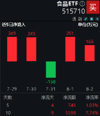 “黑色星期一”？全球巨震，资金流入A股可期？食品ETF（515710）逆市收红，医疗ETF（512170）盘中上探2.33%