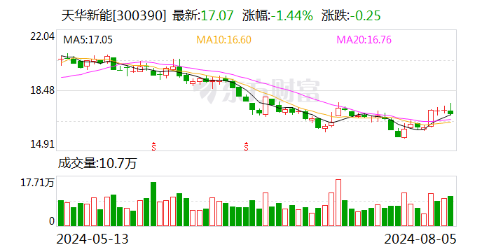 天华新能：回购股份方案已实施完毕