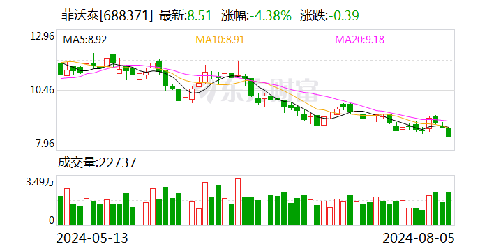 菲沃泰：公司实际控制人宗坚提议回购股份  第1张