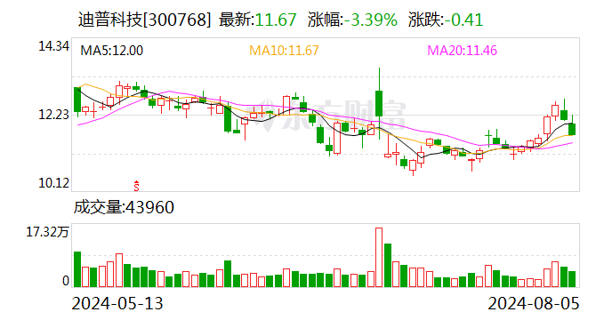 迪普科技上半年营收超5亿元 净利润增长32%  第1张