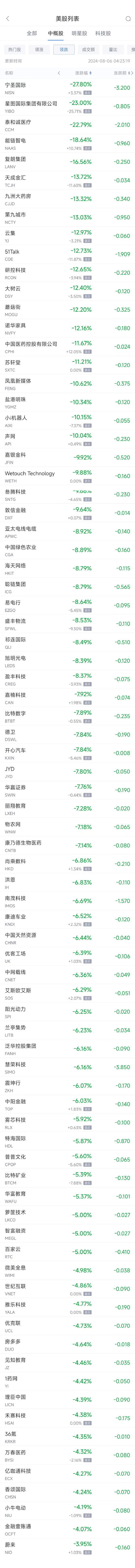 周一热门中概股涨跌不一 新东方涨8.9%，蔚来跌4%