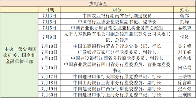 金融反腐追踪｜7月至少12人被查 国有大行占半数