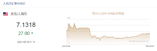 人民币中间价报7.1318，上调27点