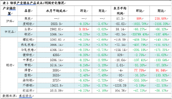 月度跟踪：7月钢铁产业链数据全景及传导逻辑分析  第4张