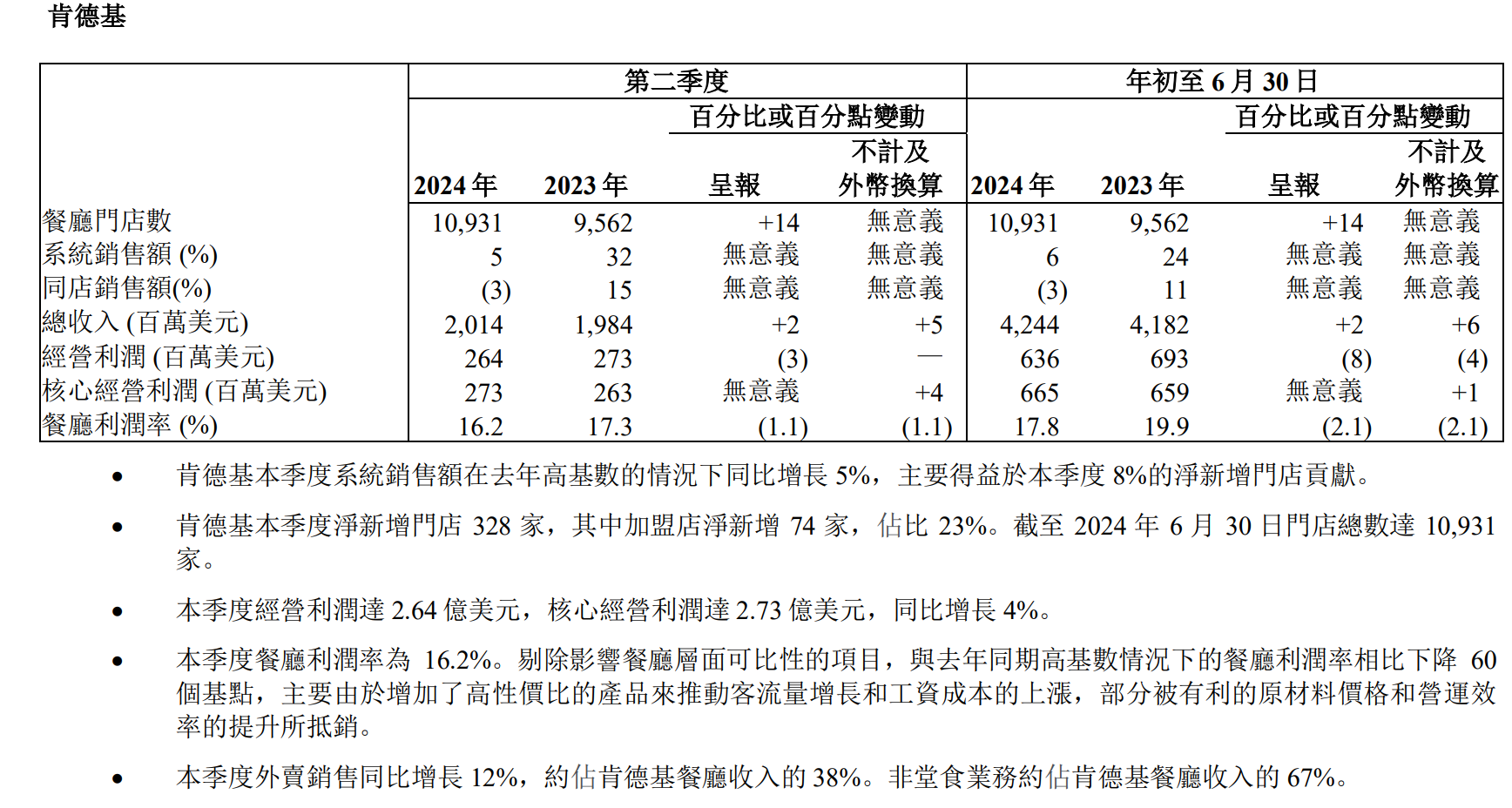 百胜中国一度涨超10% 二季度收入和经营净利润创新高  第3张