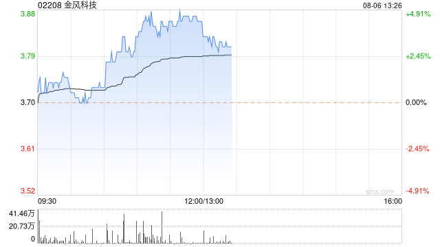 金风科技早盘涨超4% 公司海风机组交付有望实现高速增长