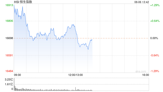 午评：港股恒指涨0.46% 恒生科指涨0.89%教育股大幅反弹