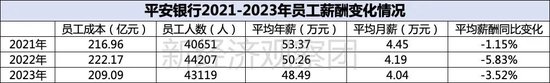 上市银行薪酬榜之平安、北京、苏州：年薪均低于50万，这家成上半年“罚单之王”  第1张