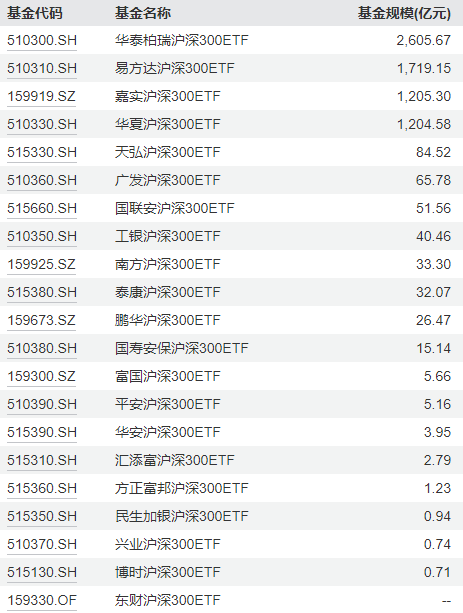 招商基金旗下8只指数基金成立以来亏超50%，光伏指数基金成立3年跑输基准11%，新发行沪深300ETF值得买吗？