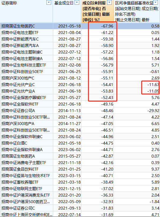 招商基金旗下8只指数基金成立以来亏超50%，光伏指数基金成立3年跑输基准11%，新发行沪深300ETF值得买吗？