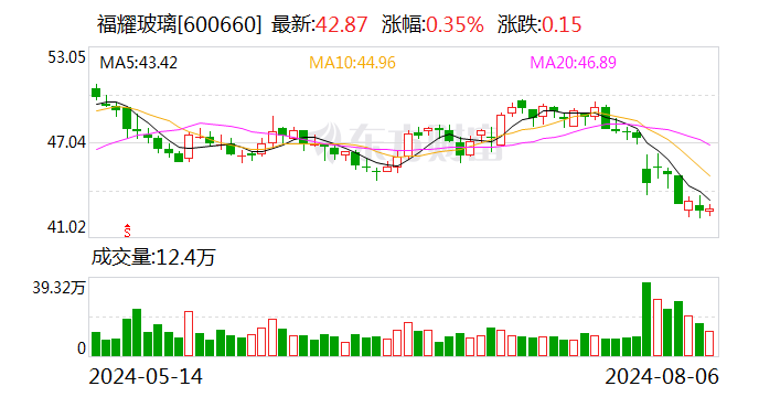 福耀玻璃：上半年净利润同比增长23.35%  第1张