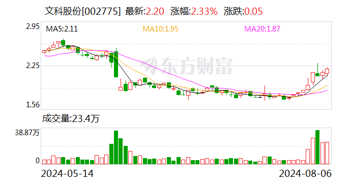 文科股份：上半年净利润同比增长43.87%